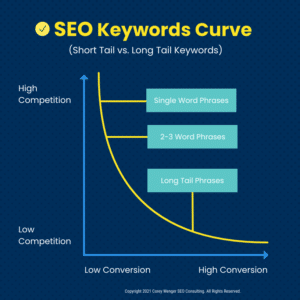 SEO Keywords Curve