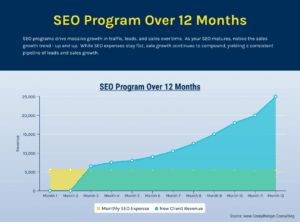 SEO Program Investment Over 12 Months
