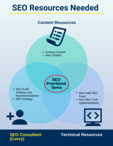 SEO Resources Needed for SEO Implementation