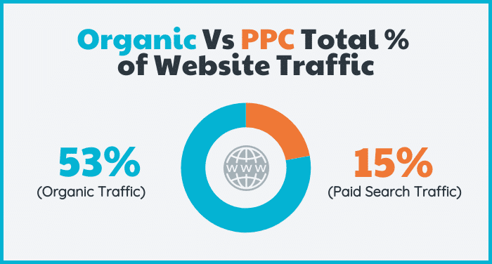 Organic Vs PPC Percent of Total Traffic