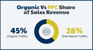 Organic Vs PPC Share of Revenues