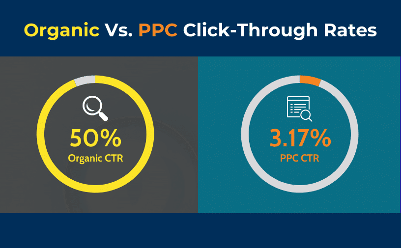 Organic vs PPC CTR