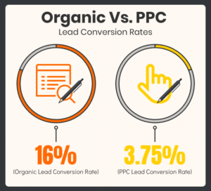 Organic vs PPC Conversion Rate