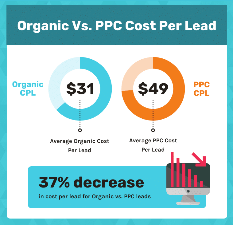 Organic vs PPC Cost Per Lead