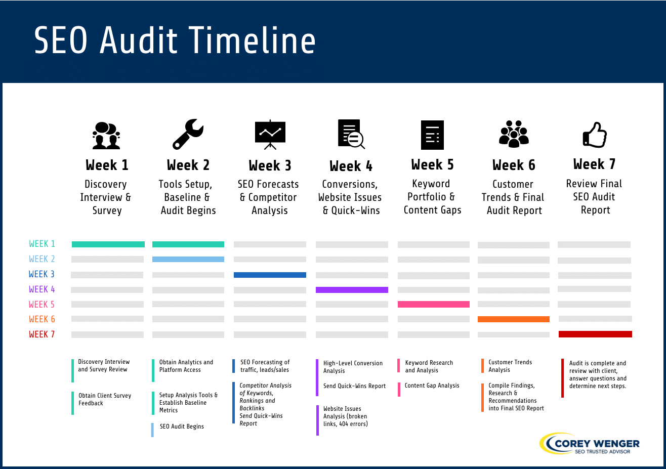 Corey Wenger SEO Audit Timeline Example 2