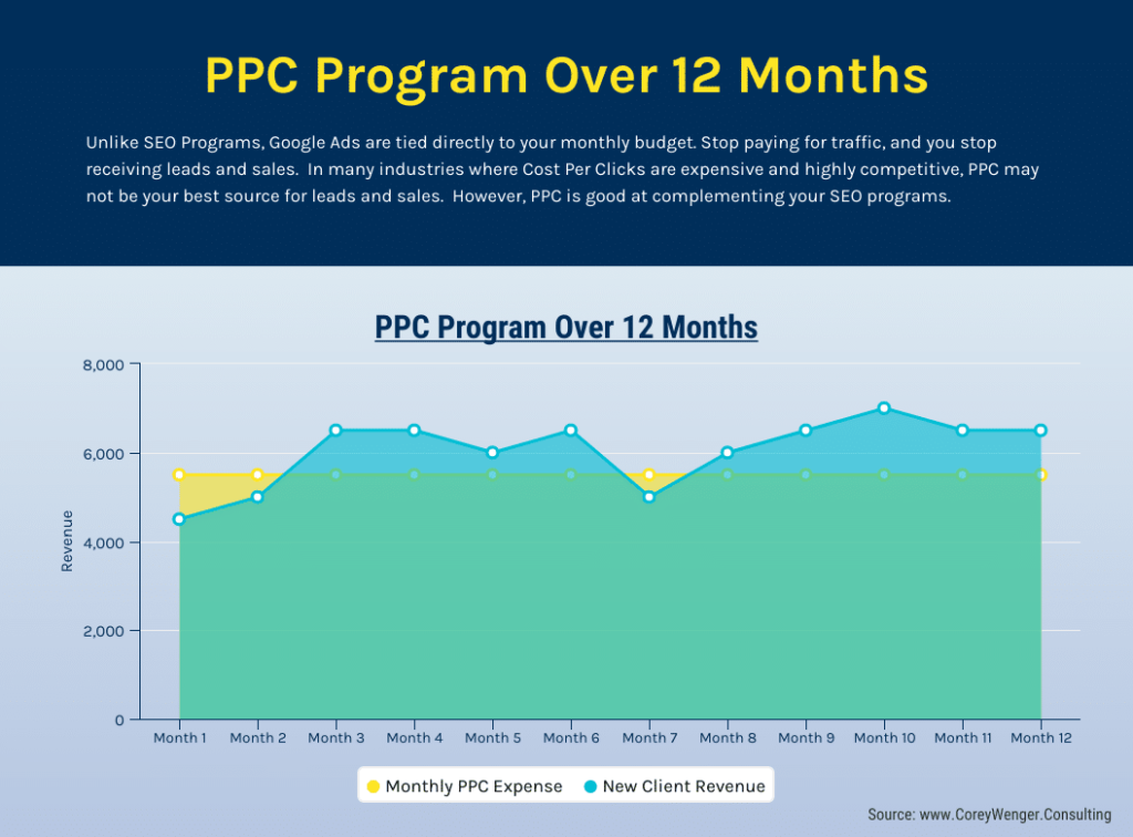 PPC Program Investment Over 12 Months