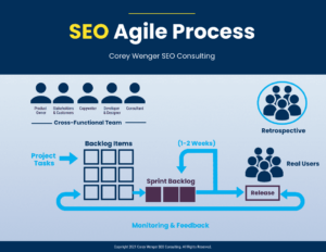 SEO Agile Process Corey Wenger SEO Consulting