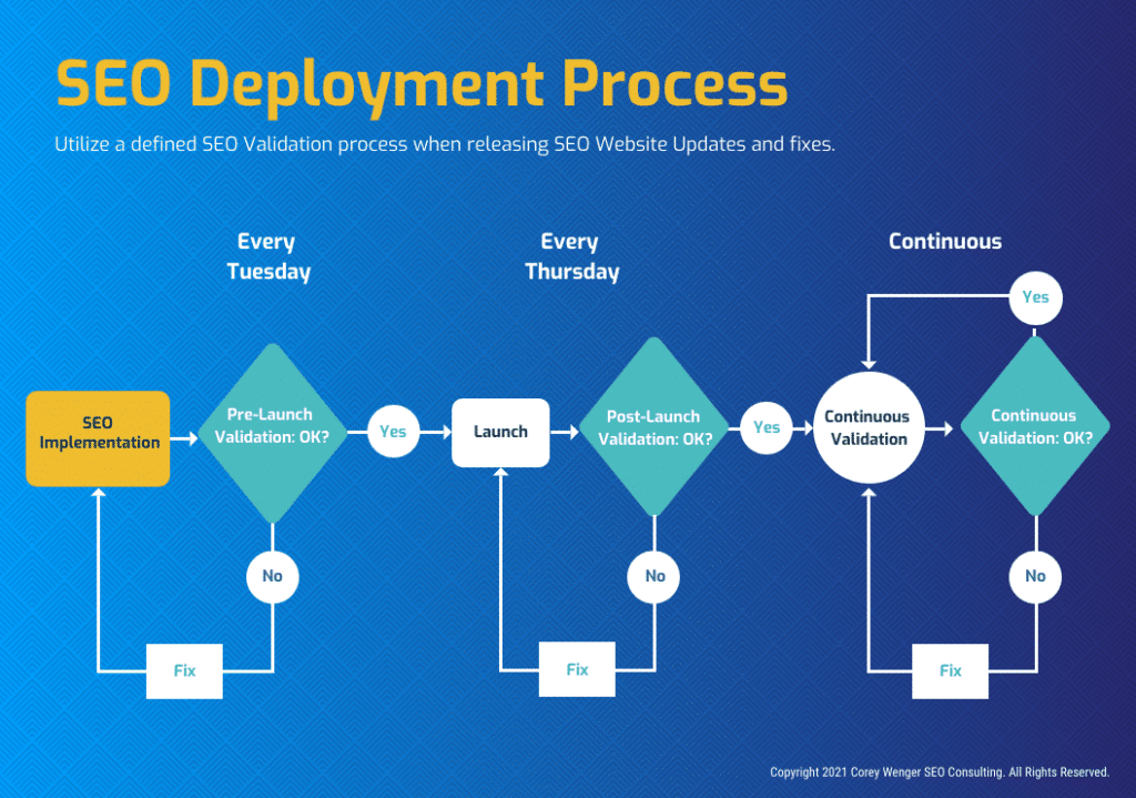 SEO Deployment Process