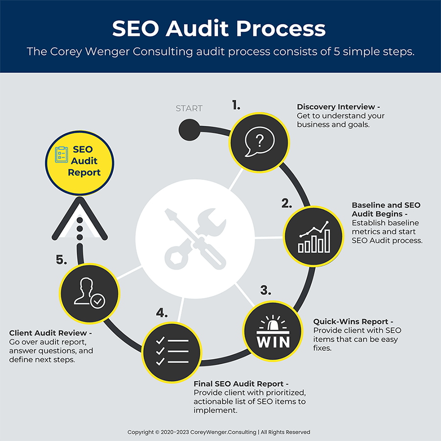 Corey Wenger SEO Consulting 5 Step SEO Audit Process